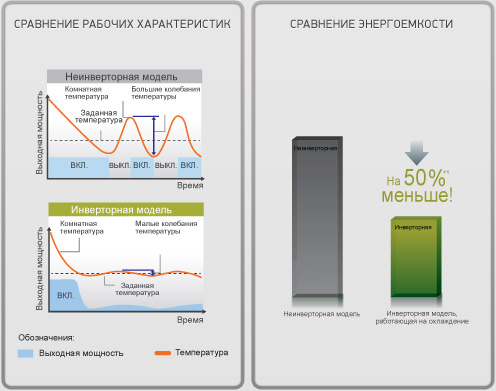 Отличные энергосберегающие технологии - инвертор