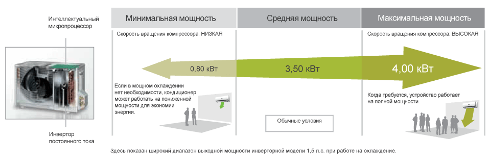 Неизменный комфорт - с инверторными кондиционерами