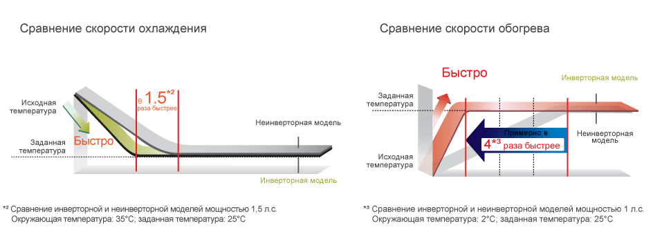 Быстрое достижение комфортной температуры с инверторными кондиционерами